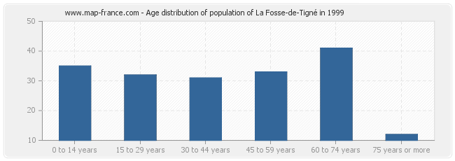 Age distribution of population of La Fosse-de-Tigné in 1999